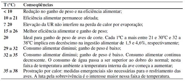 Aplicação dos conceitos de calorimetria na produção de frangos de corte - Image 5