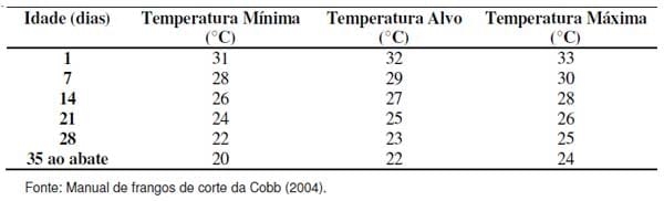 Aplicação dos conceitos de calorimetria na produção de frangos de corte - Image 1