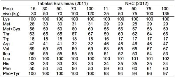 Comparação das exigências nutricionais para suínos machos castrados recomendadas pelas tabelas brasileiras (2011) e NRC (2012) - Image 2