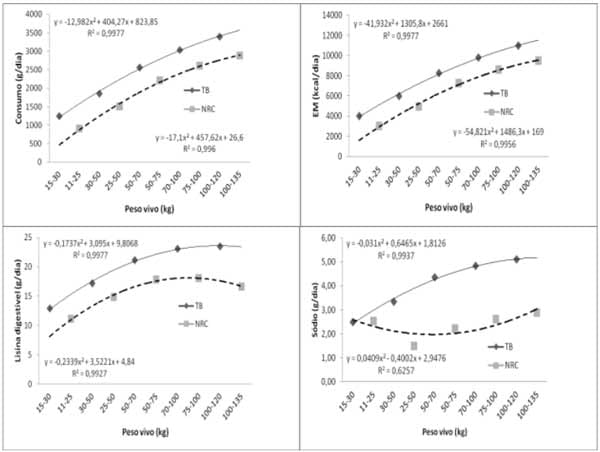 Comparação das exigências nutricionais para suínos machos castrados recomendadas pelas tabelas brasileiras (2011) e NRC (2012) - Image 1