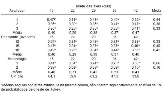 Mensuração de problemas locomotores e de lesões no coxim plantar em frangos de corte - Image 6