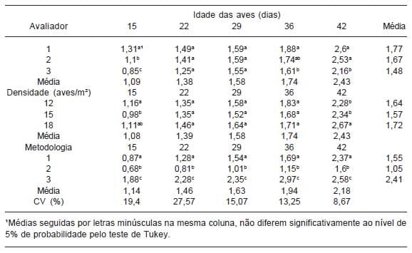Mensuração de problemas locomotores e de lesões no coxim plantar em frangos de corte - Image 2