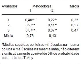 Mensuração de problemas locomotores e de lesões no coxim plantar em frangos de corte - Image 5