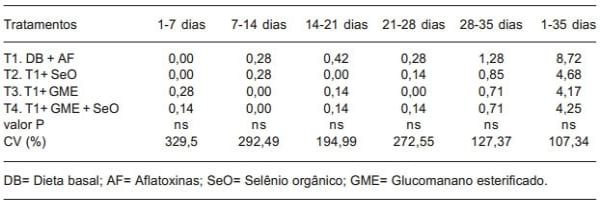 Glucomanano esterificado e selênio orgânico em frangos alimentados com dietas com aflatoxinas - Image 5