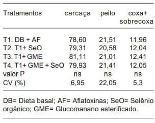 Glucomanano esterificado e selênio orgânico em frangos alimentados com dietas com aflatoxinas - Image 6