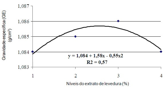 Suplementação de extrato de levedura na dieta de poedeiras: qualidade de ovos - Image 4
