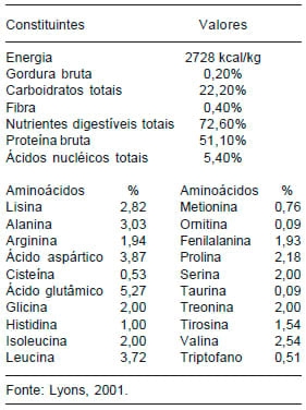 Suplementação de extrato de levedura na dieta de poedeiras: qualidade de ovos - Image 2