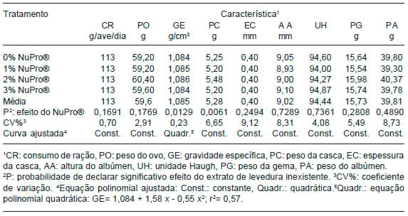 Suplementação de extrato de levedura na dieta de poedeiras: qualidade de ovos - Image 3