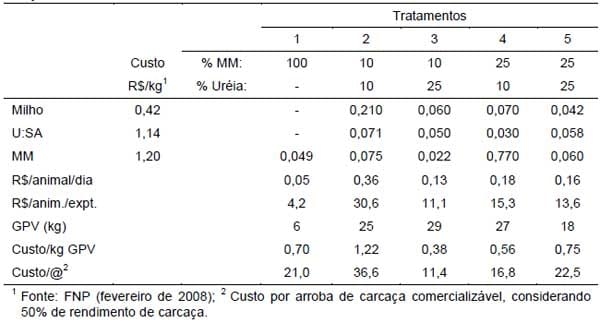 Avaliação da economicidade na suplementação de novilhas Gir e Mestiças recriadas a pasto durante o período da seca - Image 2