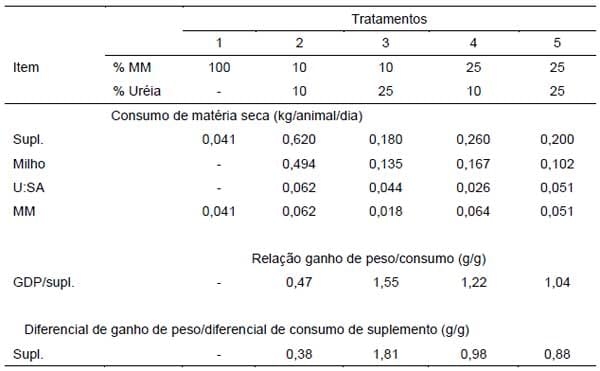 Avaliação da economicidade na suplementação de novilhas Gir e Mestiças recriadas a pasto durante o período da seca - Image 1