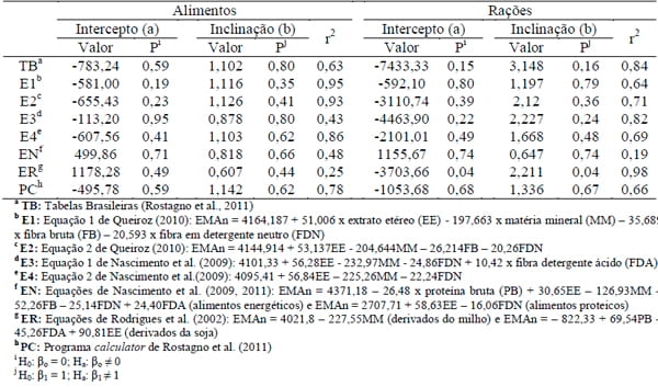Uso de equações de predição para valores energéticos de alimentos concentrados para frangos de corte na fase inicial - Image 1