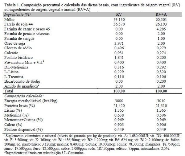 Suplementação de glutamina em dietas elaboradas com ingredientes de origem vegetal e animal para pintos de corte - Image 1