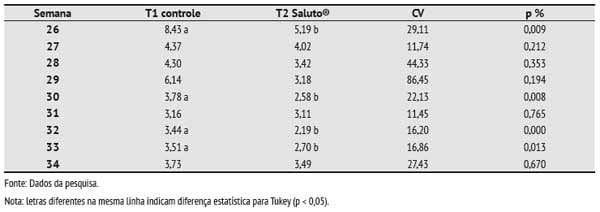 Efeitos da utilização de óleos essenciais na alimentação de aves matrizes pesadas - Image 5