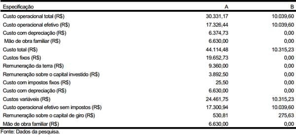 Avaliação da rentabilidade de dois sistemas de produção na recria e terminação de bovinos de corte na região de Lavras, Estado de Minas Gerais: estudo de casos - Image 1