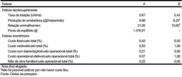 Avaliação da rentabilidade de dois sistemas de produção na recria e terminação de bovinos de corte na região de Lavras, Estado de Minas Gerais: estudo de casos - Image 7
