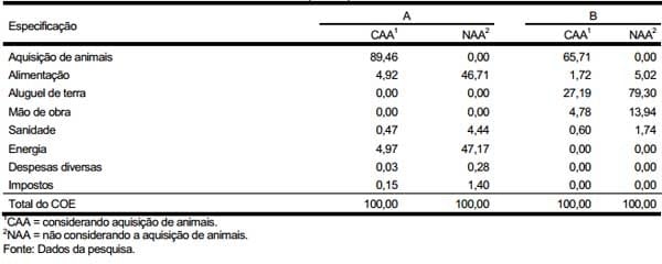 Avaliação da rentabilidade de dois sistemas de produção na recria e terminação de bovinos de corte na região de Lavras, Estado de Minas Gerais: estudo de casos - Image 5