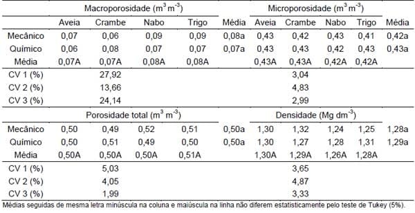 Manejos de culturas de inverno e sua influência sobre os atributos físicos do solo - Image 1