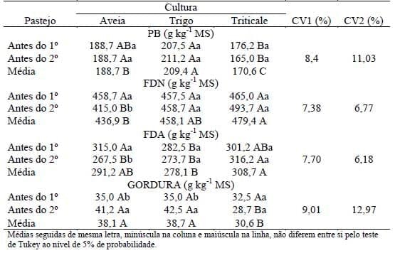 Influência do pastejo na composição bromatológica da forragem de aveia IPR 126, triticale IPR 111 e trigo BRS Tarumã - Image 1