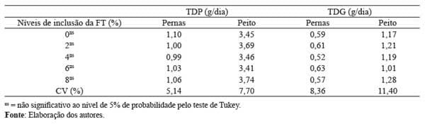 Deposição de proteína e gordura nos cortes nobres de frangos alimentados com farinha de resíduos da indústria de filetagem de tilápia - Image 3