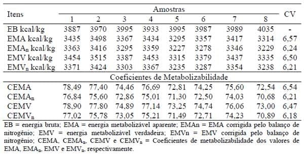 Composição química e valores energéticos de cultivares de milho para aves - Image 3