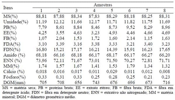 Composição química e valores energéticos de cultivares de milho para aves - Image 2