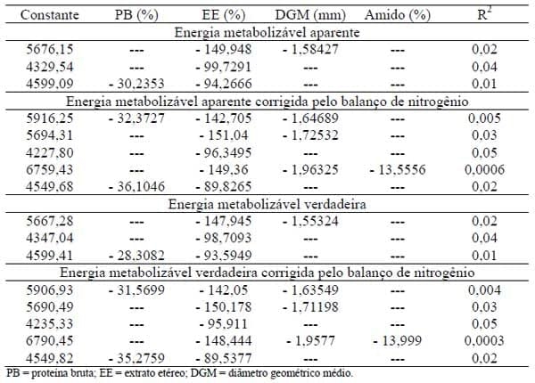 Composição química e valores energéticos de cultivares de milho para aves - Image 4