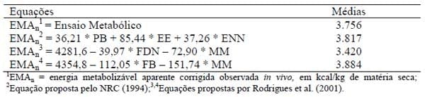 Composição química e valores energéticos de cultivares de milho para aves - Image 5