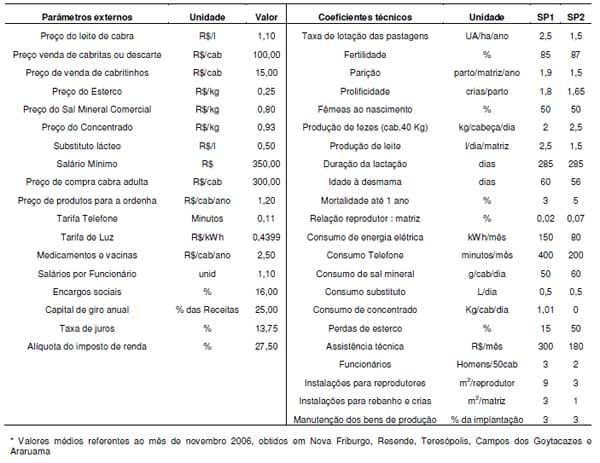 Análise econômica da produção de leite de cabra no Estado do Rio de Janeiro - Image 1