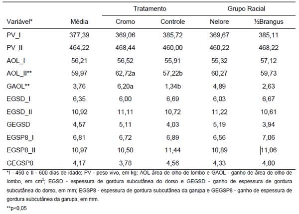 Avaliação das alterações de carcaça, por meio de medidas ultra-sônicas, de novilhos Nelore e ½Brangus + ½Nelore suplementados com cromo orgânico, criados em pastagem - Image 1
