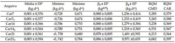 Estimativas de ganho de peso para cálculo de consumo alimentar residual considerando diferentes intervalos de pesagem - Image 1