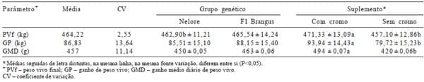 Desempenho e qualidade da carne de bovinos Nelore e F1 Brangus × Nelore recebendo suplemento com cromo complexado à molécula orgânica na terminação a pasto - Image 2