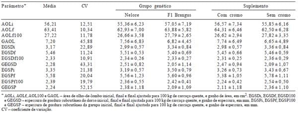 Desempenho e qualidade da carne de bovinos Nelore e F1 Brangus × Nelore recebendo suplemento com cromo complexado à molécula orgânica na terminação a pasto - Image 3