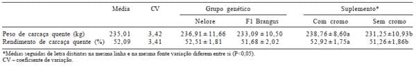 Desempenho e qualidade da carne de bovinos Nelore e F1 Brangus × Nelore recebendo suplemento com cromo complexado à molécula orgânica na terminação a pasto - Image 4