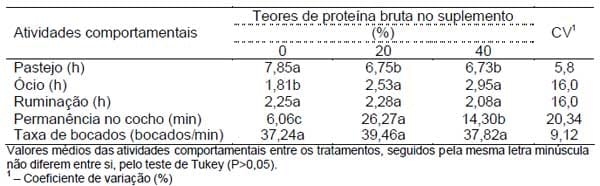 Suplementação protéica de bovinos na época das águas em pastagem de Brachiaria brizantha. I. Comportamento diurno - Image 3
