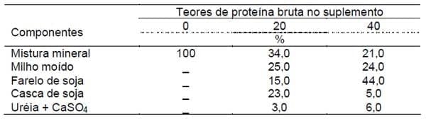 Suplementação protéica de bovinos na época das águas em pastagem de Brachiaria brizantha. I. Comportamento diurno - Image 1