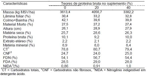 Suplementação protéica de bovinos na época das águas em pastagem de Brachiaria brizantha. I. Comportamento diurno - Image 2