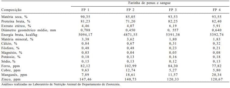 Composição química e aminoacídica e coeficientes de digestibilidade verdadeira dos aminoácidos de farinhas de penas e sangue determinados em galos cecectomizados - Image 1
