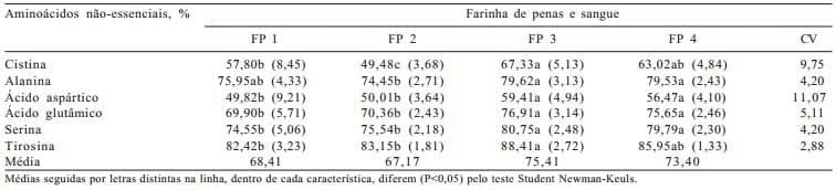 Composição química e aminoacídica e coeficientes de digestibilidade verdadeira dos aminoácidos de farinhas de penas e sangue determinados em galos cecectomizados - Image 5