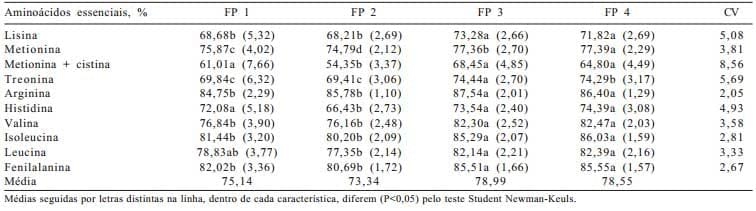 Composição química e aminoacídica e coeficientes de digestibilidade verdadeira dos aminoácidos de farinhas de penas e sangue determinados em galos cecectomizados - Image 3