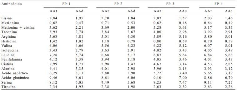 Composição química e aminoacídica e coeficientes de digestibilidade verdadeira dos aminoácidos de farinhas de penas e sangue determinados em galos cecectomizados - Image 7