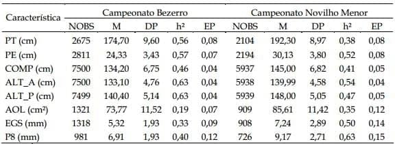 Estimativa de herdabilidade de medidas corporais, perímetro escrotal e carcaça em bovinos da raça Nelore participantes de exposições - Image 1