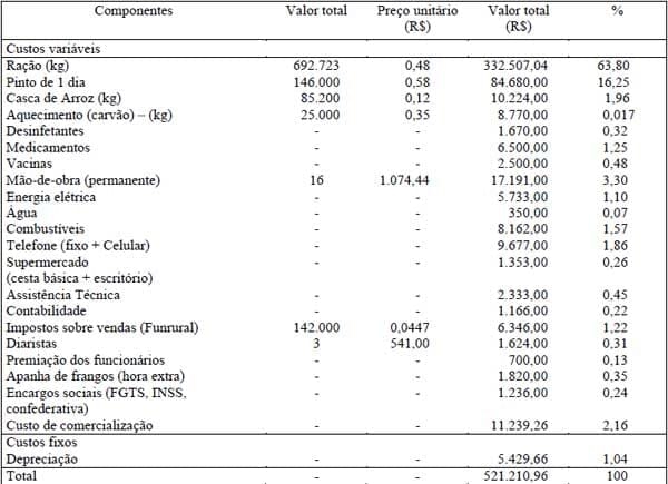 Determinação de custos como ação de competitividade: estudo de um caso na avicultura de corte - Image 1