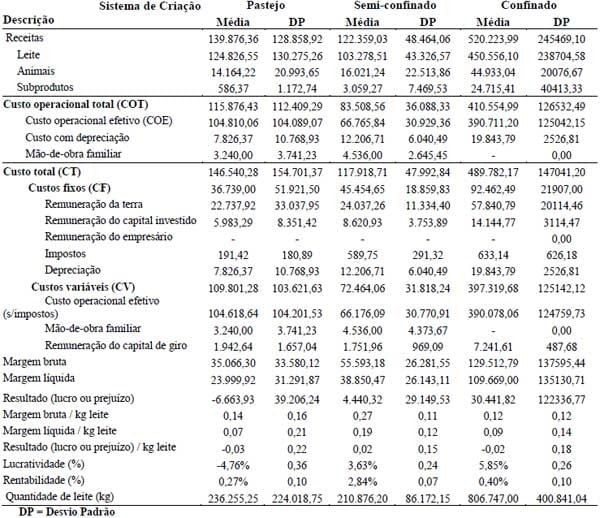 Efeito do tipo de sistema de criação nos resultados econômicos de sistemas de produção de leite na região de Lavras (MG) nos anos 2004 e 2005 - Image 2