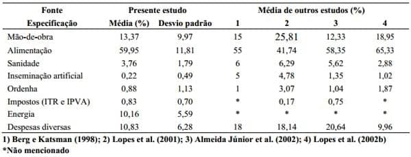 Controle gerencial e estudo da rentabilidade de sistemas de produção de leite na região de Lavras (MG) - Image 5