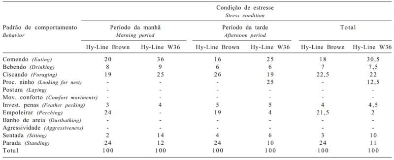 Influência do sistema de criação nos parâmetros comportamentais de duas linhagens de poedeiras submetidas a duas condições ambientais - Image 7