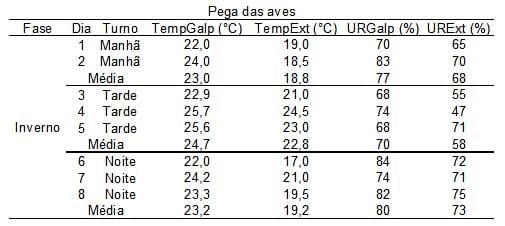 Caracterização quantiqualitativa das condições bioclimáticas e produtivas nas operações pré-abate de frangos de corte (Tese de Doutorado- Parte 4) - Image 5