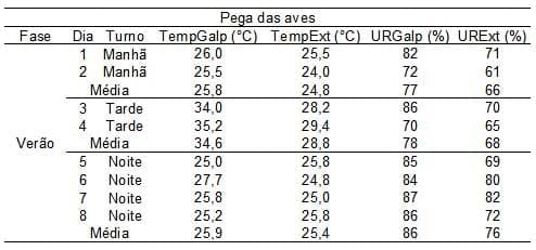 Caracterização quantiqualitativa das condições bioclimáticas e produtivas nas operações pré-abate de frangos de corte (Tese de Doutorado- Parte 4) - Image 9