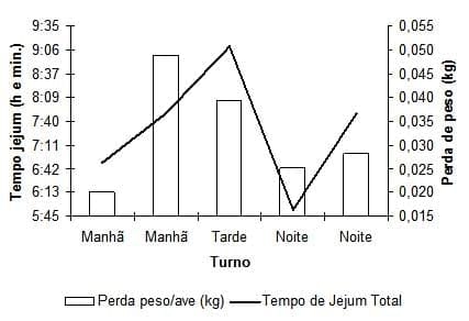 Caracterização quantiqualitativa das condições bioclimáticas e produtivas nas operações pré-abate de frangos de corte (Tese de Doutorado- Parte 4) - Image 3