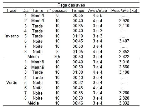 Caracterização quantiqualitativa das condições bioclimáticas e produtivas nas operações pré-abate de frangos de corte (Tese de Doutorado- Parte 4) - Image 4