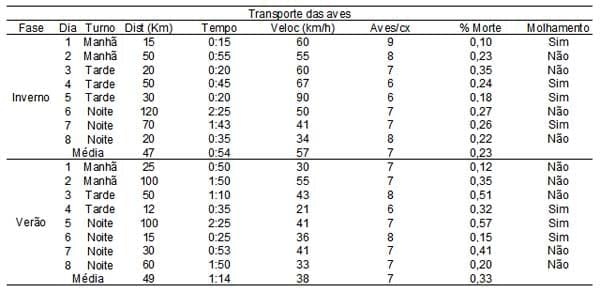 Caracterização quantiqualitativa das condições bioclimáticas e produtivas nas operações pré-abate de frangos de corte (Tese de Doutorado- Parte 5) - Image 11